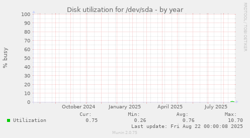 Disk utilization for /dev/sda