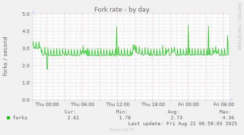 Fork rate