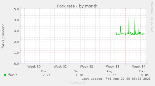 Fork rate