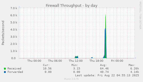 Firewall Throughput