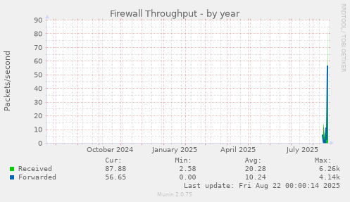 Firewall Throughput