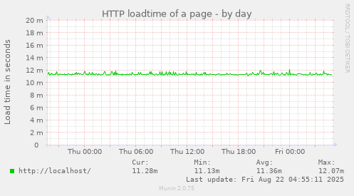 HTTP loadtime of a page