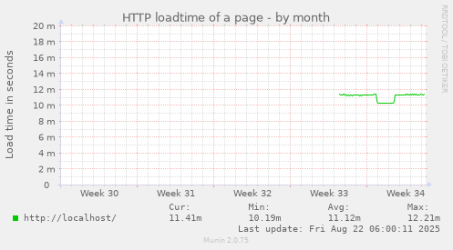 HTTP loadtime of a page