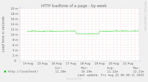 HTTP loadtime of a page
