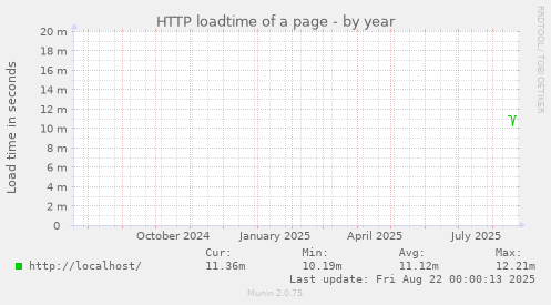 HTTP loadtime of a page