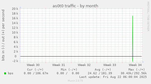as0t0 traffic