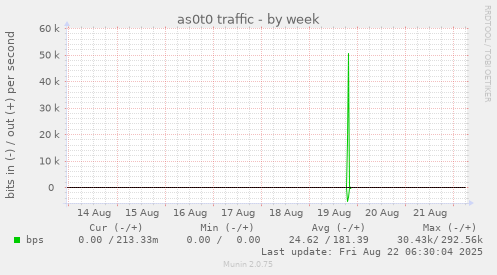 as0t0 traffic