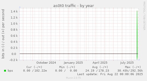 as0t0 traffic