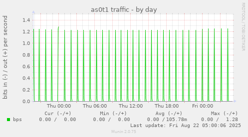 as0t1 traffic