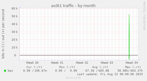 as0t1 traffic