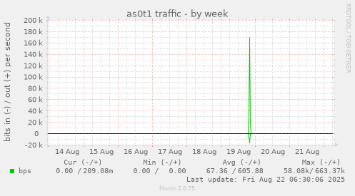 as0t1 traffic
