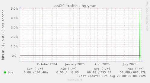 as0t1 traffic