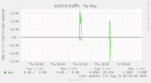 as0t10 traffic
