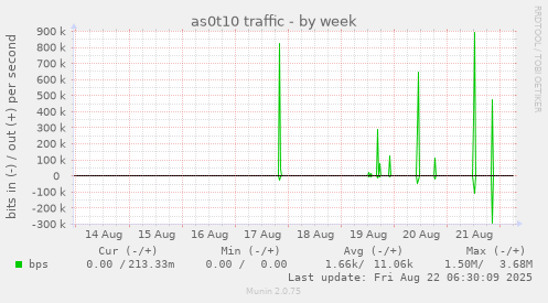 as0t10 traffic
