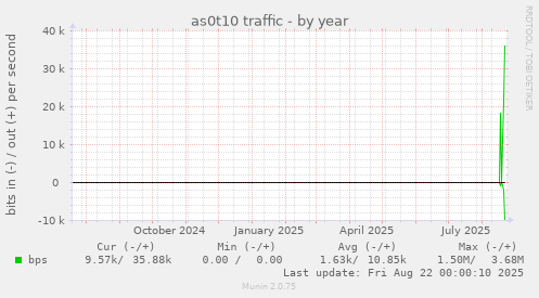 as0t10 traffic