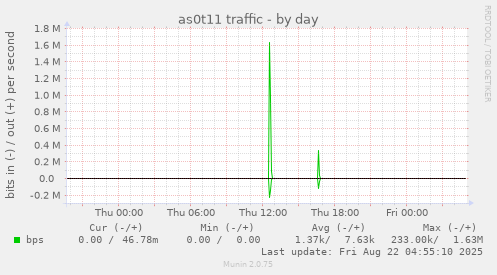 as0t11 traffic