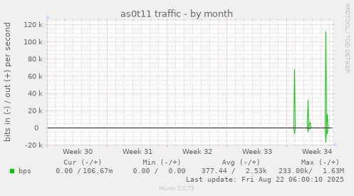 as0t11 traffic