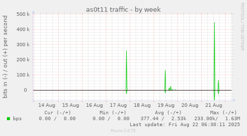 as0t11 traffic
