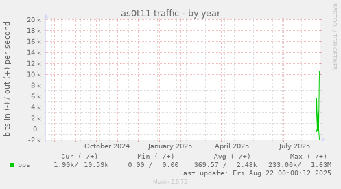 as0t11 traffic