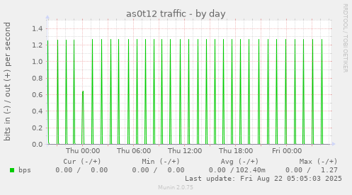 as0t12 traffic