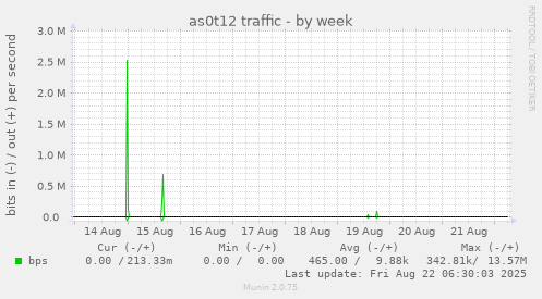 as0t12 traffic