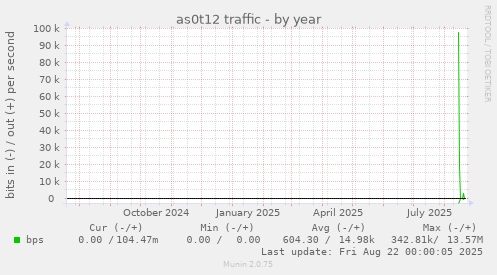 as0t12 traffic