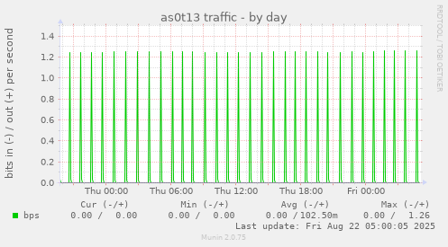 as0t13 traffic