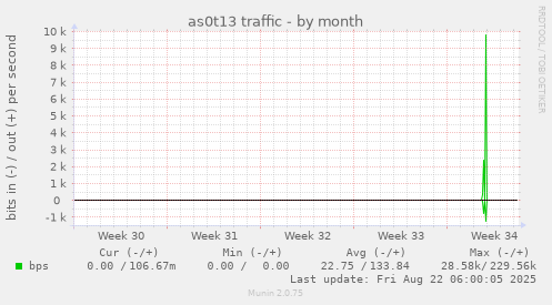 as0t13 traffic