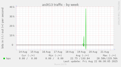as0t13 traffic