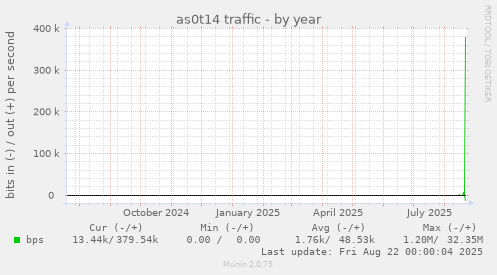 as0t14 traffic