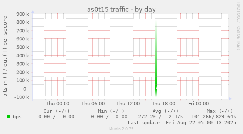 as0t15 traffic