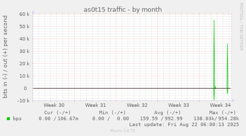 as0t15 traffic