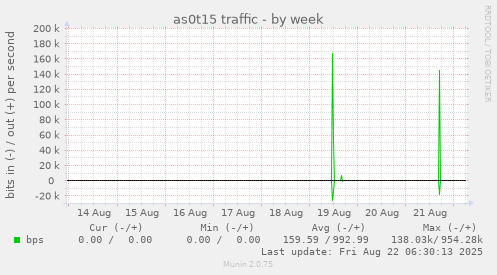 as0t15 traffic