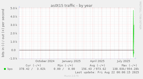 as0t15 traffic