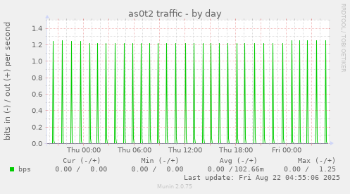 as0t2 traffic