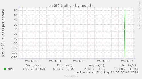 as0t2 traffic