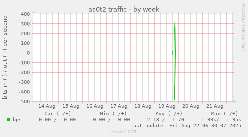 as0t2 traffic