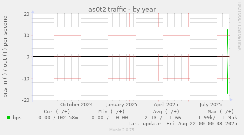 as0t2 traffic