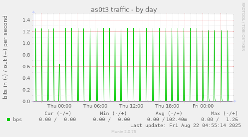 as0t3 traffic