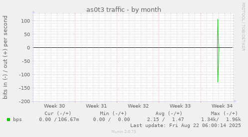 as0t3 traffic