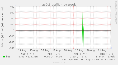 as0t3 traffic