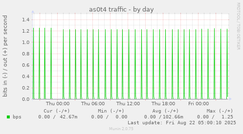 as0t4 traffic