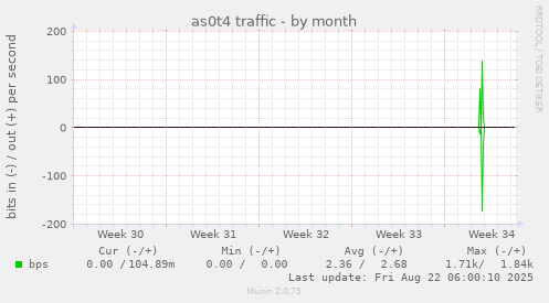 as0t4 traffic
