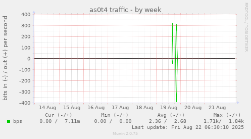 as0t4 traffic