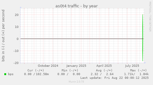 as0t4 traffic