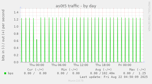 as0t5 traffic