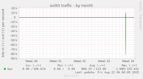 as0t5 traffic