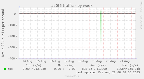 as0t5 traffic