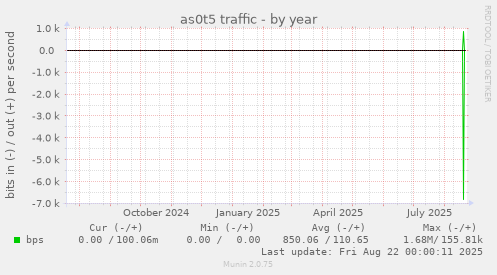 as0t5 traffic