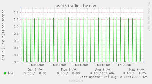 as0t6 traffic